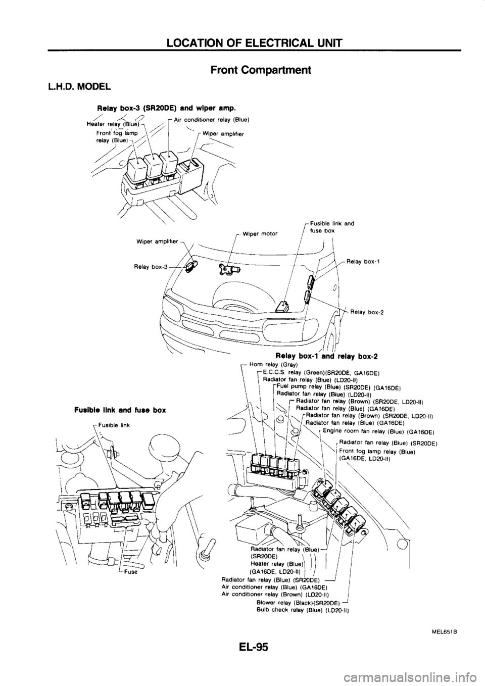 NISSAN SERENA 1993  Service Repair Manual LOCATION 
OF ELECTRICAL 
UNIT
Front  Compartment
Alr  conditionor  r6lay (Blue)
L.H.D. 
MODEL
Reley box-3
Futlblc  llnk 
lnd  tu.o 
box R€lay 
box-1
Relay  box-2
Rolay  box-1 rnd rclay 
box-2
Hom  r