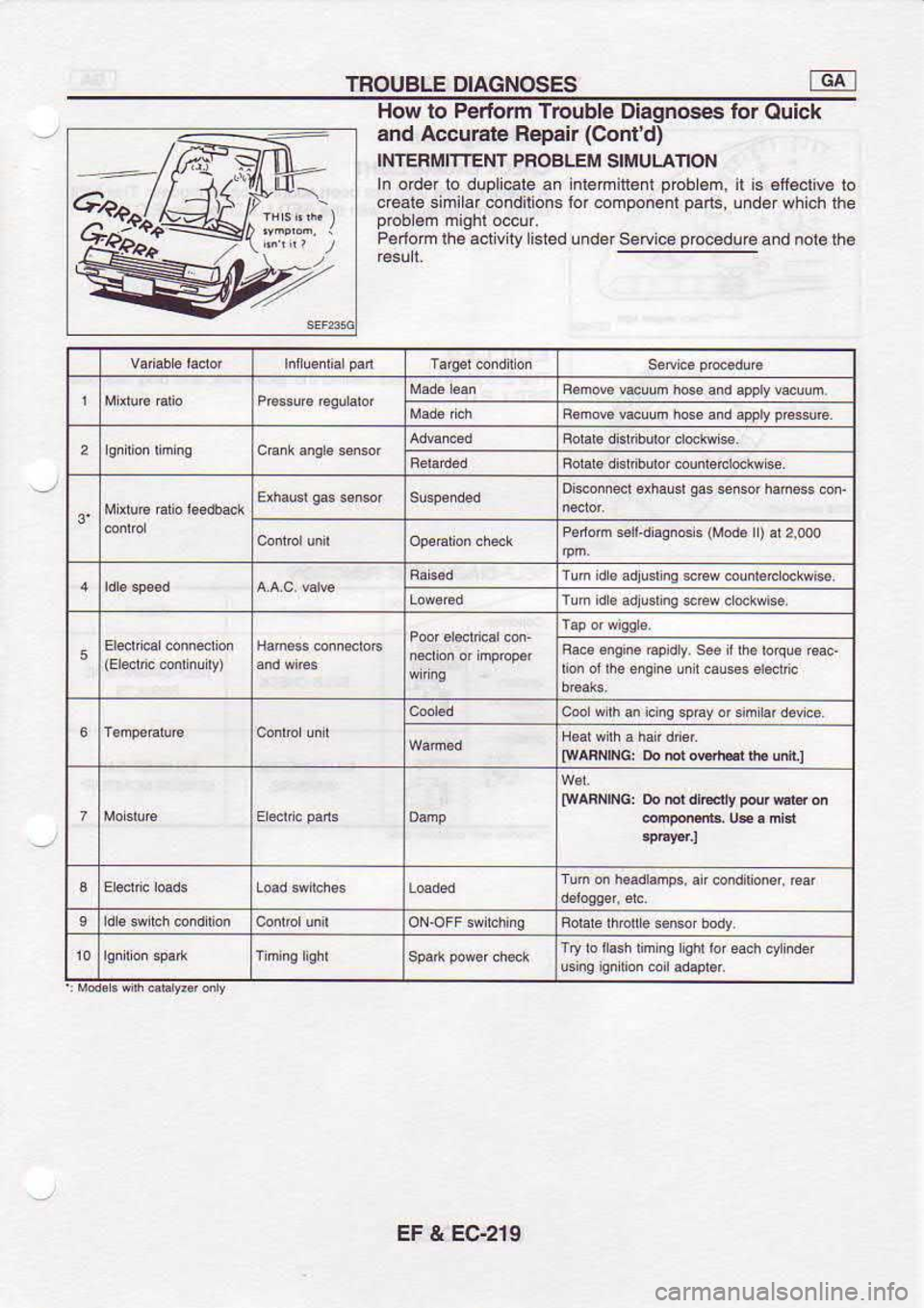NISSAN SERENA 1993  Service Repair Manual TBOUBLE 
DIAGNOSES
How  lo Perform  Trouble  Diagnoses  for 
Quick
and  Accurale  Repair (Contd)
INTEFIIIIITTENI  PROBLEM 
SIIUULATION
In  order  lo dupli.ale  an nlerminent  pob€m, 
il i6  €ff