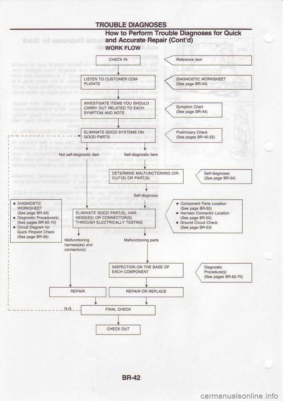 NISSAN SERENA 1993  Service Repair Manual TNOUBLE 
DIAGNOSES
Ho!  r lo  Pe  olm  Trouble  Dlagnoses  for 
Oulck
and  Accurate  Repair (Contd)
l
i I
BR{2 