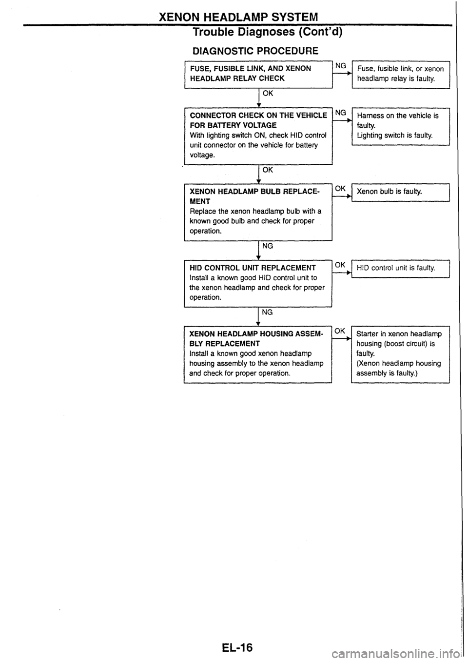 NISSAN SKYLINE 1994  Service Repair Manual 