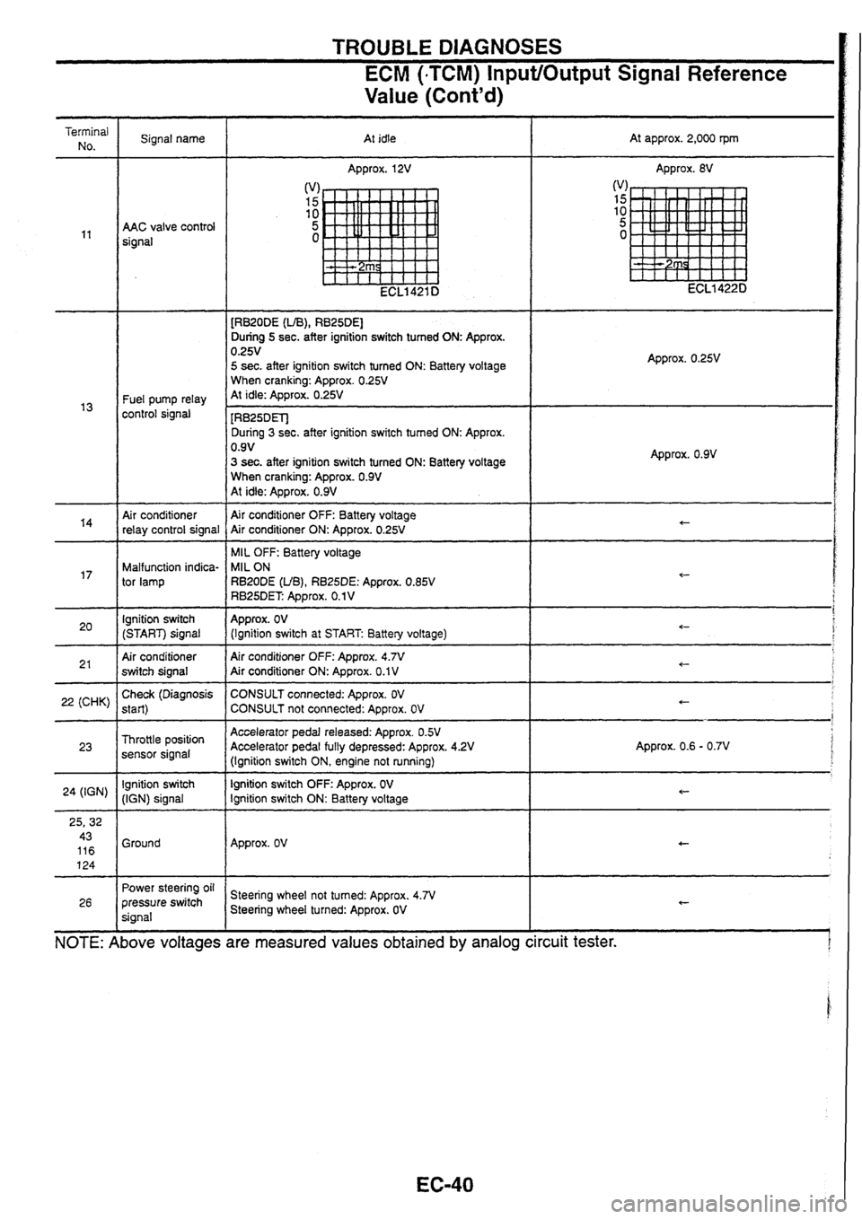 NISSAN SKYLINE 1994  Service Service Manual 