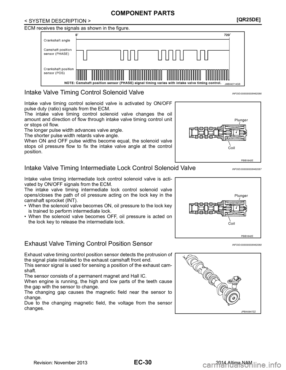 NISSAN TEANA 2014  Service Manual 
EC-30
< SYSTEM DESCRIPTION >[QR25DE]
COMPONENT PARTS
ECM receives the signals as shown in the figure.
Intake Valve Timing Control Solenoid ValveINFOID:0000000009462066
Intake valve timing control sol