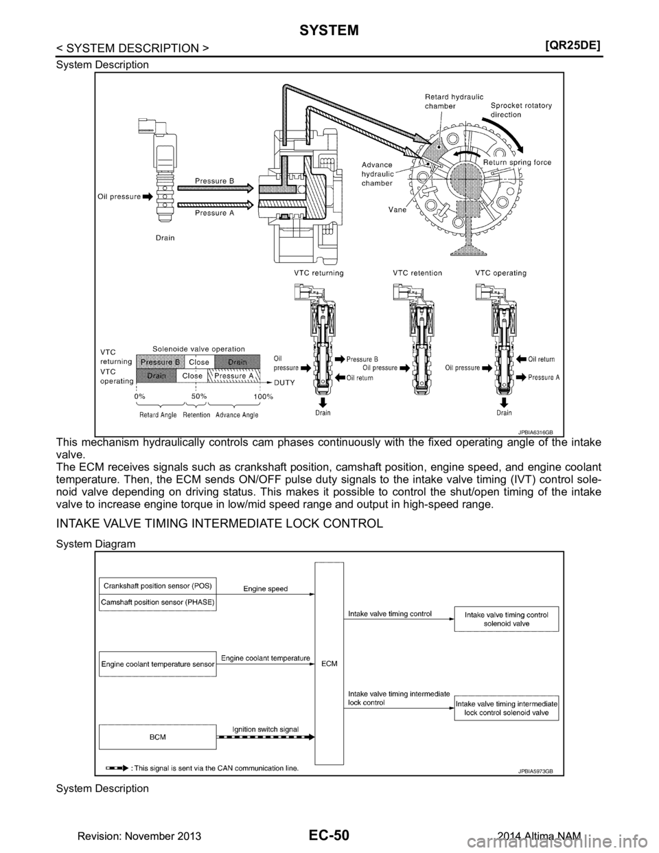 NISSAN TEANA 2014  Service Manual 
EC-50
< SYSTEM DESCRIPTION >[QR25DE]
SYSTEM
System Description
This mechanism hydraulically controls cam phases c
ontinuously with the fixed operating angle of the intake
valve. 
The ECM receives sig