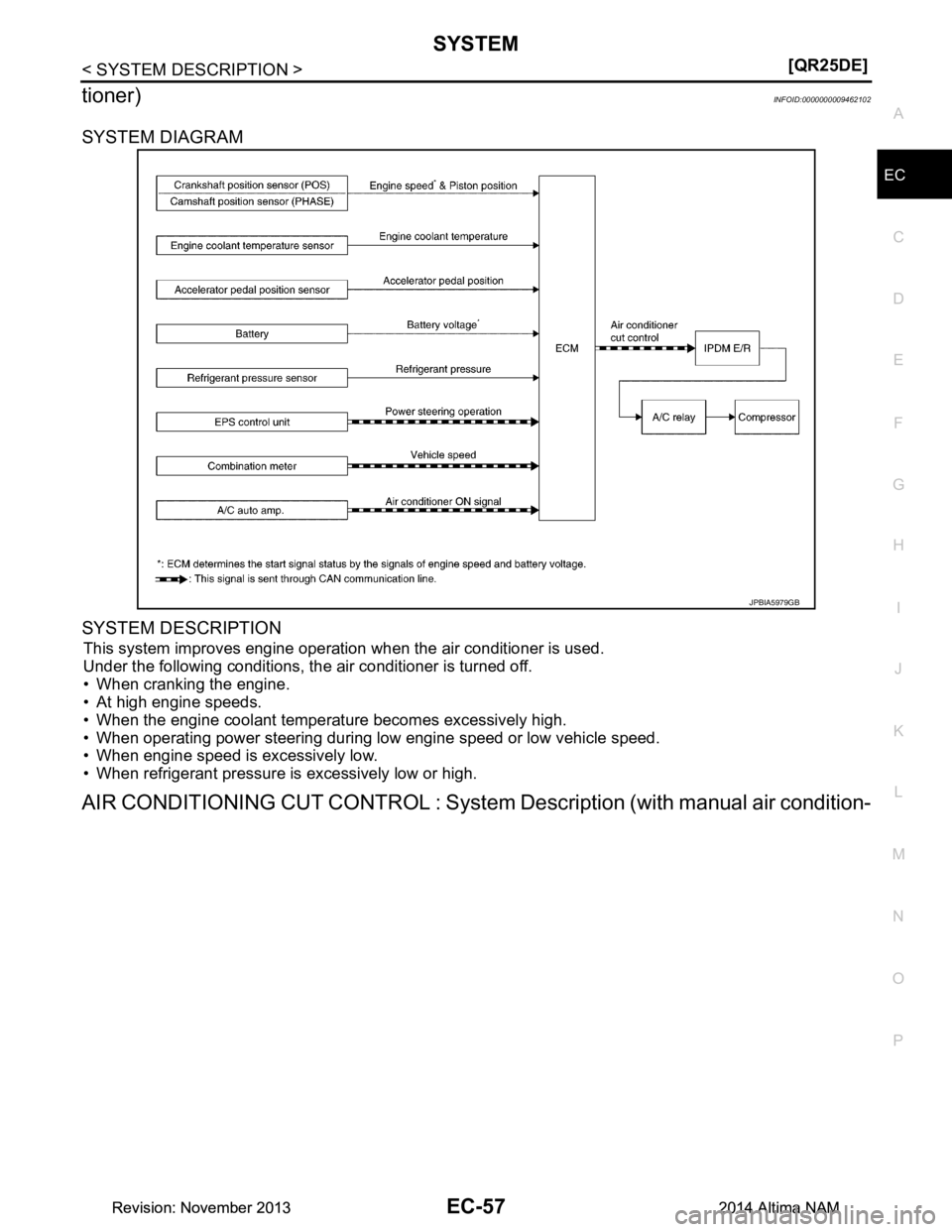 NISSAN TEANA 2014  Service Manual 
SYSTEMEC-57
< SYSTEM DESCRIPTION > [QR25DE]
C 
D E
F
G H
I
J
K L
M A
EC
NP
O
tioner)INFOID:0000000009462102
SYSTEM DIAGRAM 
SYSTEM DESCRIPTION
This system improves engine operation when the air condi