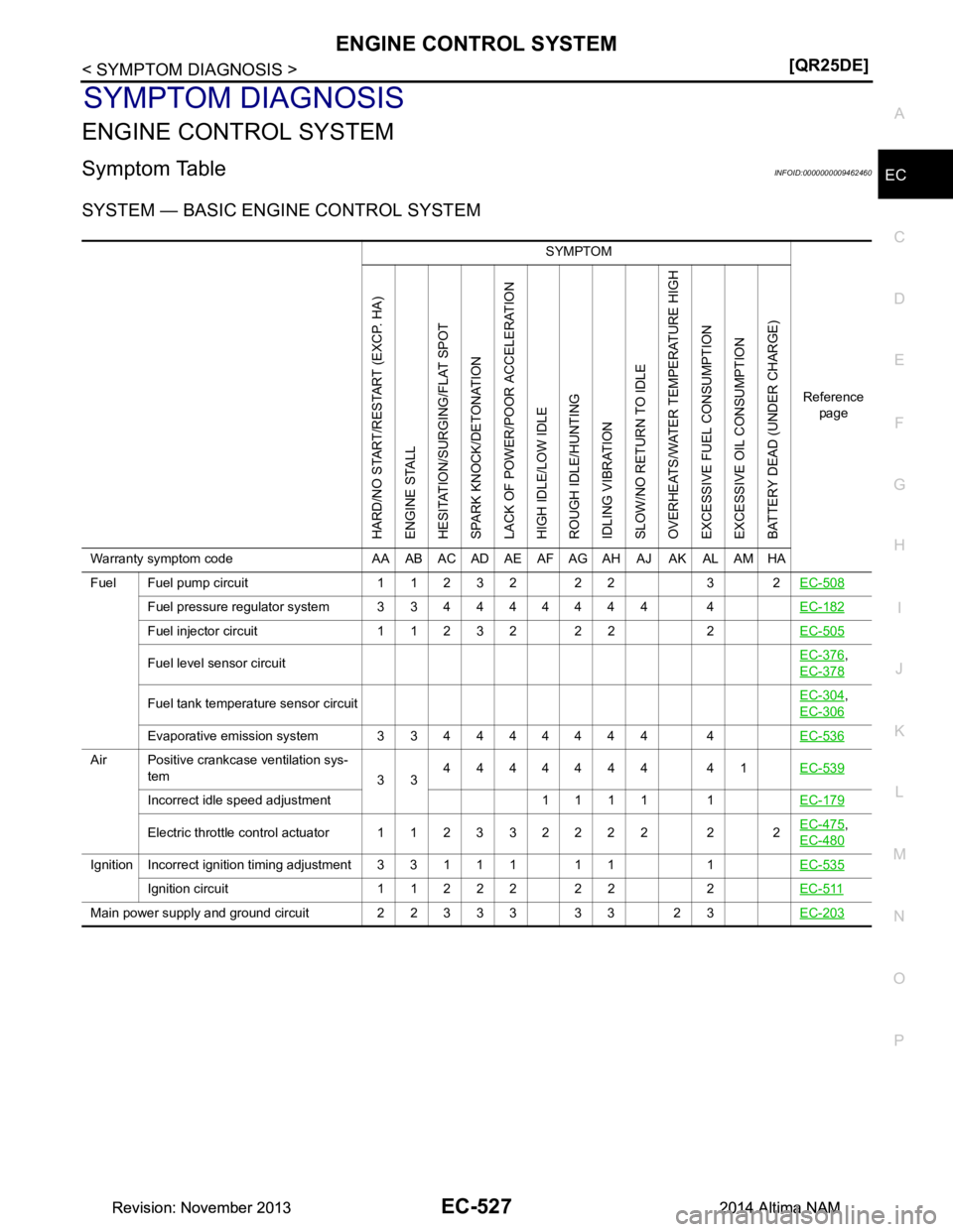 NISSAN TEANA 2014  Service Manual 
ENGINE CONTROL SYSTEMEC-527
< SYMPTOM DIAGNOSIS > [QR25DE]
C 
D E
F
G H
I
J
K L
M A
EC
NP
O
SYMPTOM DIAGNOSIS
ENGINE CONTROL SYSTEM
Symptom TableINFOID:0000000009462460
SYSTEM — BASIC ENGINE CONTRO