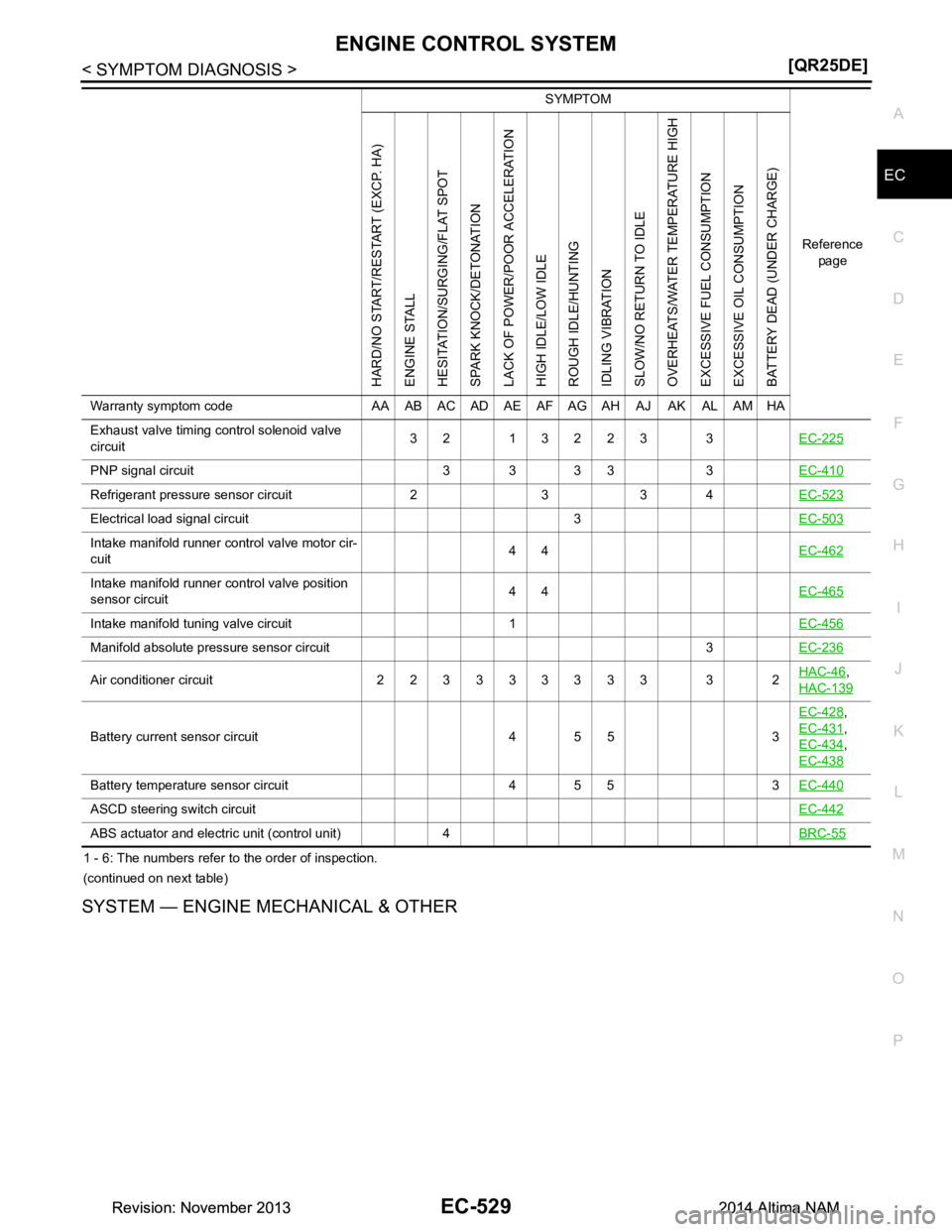 NISSAN TEANA 2014  Service Manual 
ENGINE CONTROL SYSTEMEC-529
< SYMPTOM DIAGNOSIS > [QR25DE]
C 
D E
F
G H
I
J
K L
M A
EC
NP
O
1 - 6: The numbers refer to the order of inspection. 
(continued on next table)
SYSTEM — ENGINE MECHANICA