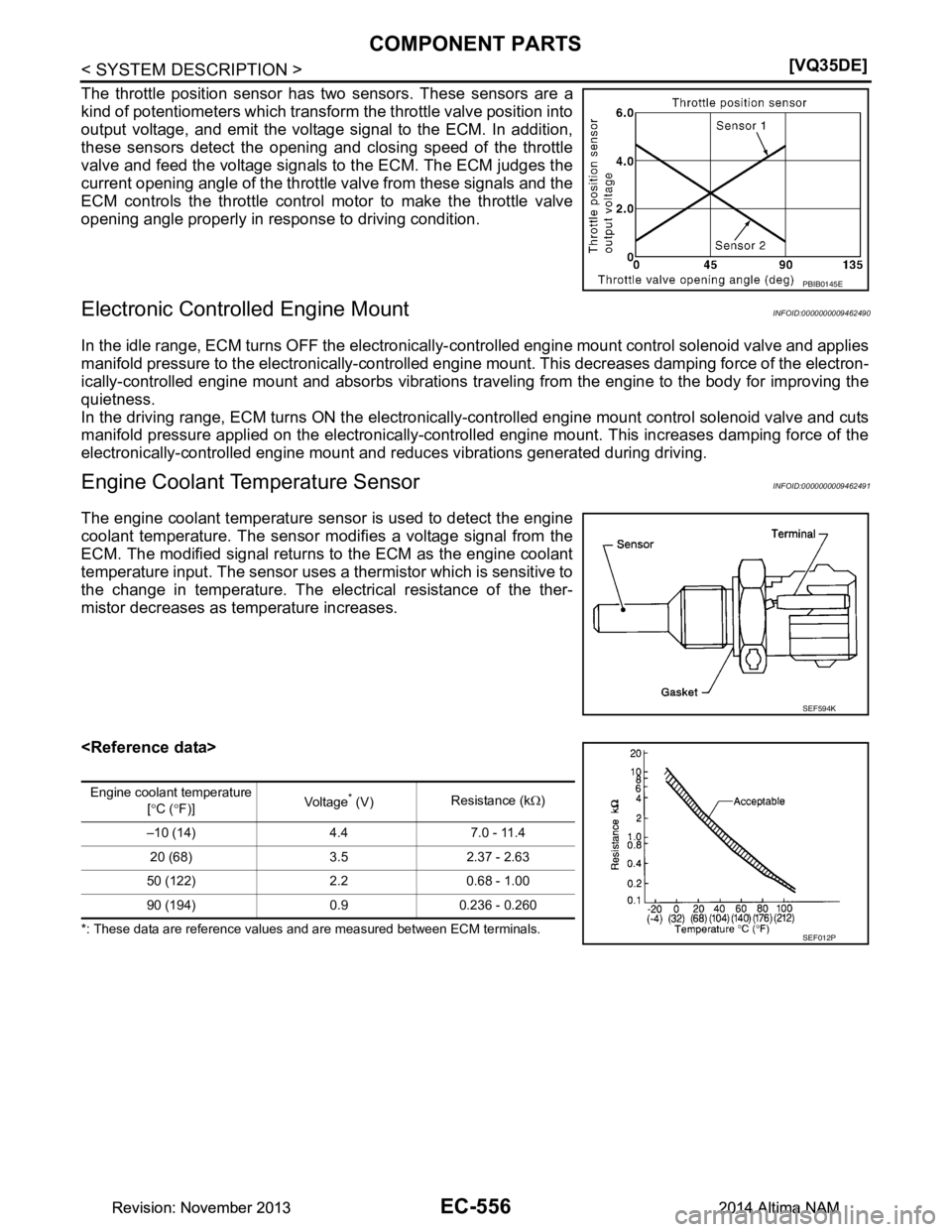 NISSAN TEANA 2014  Service Manual 
EC-556
< SYSTEM DESCRIPTION >[VQ35DE]
COMPONENT PARTS
The throttle position sensor has 
two sensors. These sensors are a
kind of potentiometers which transform  the throttle valve position into
outpu