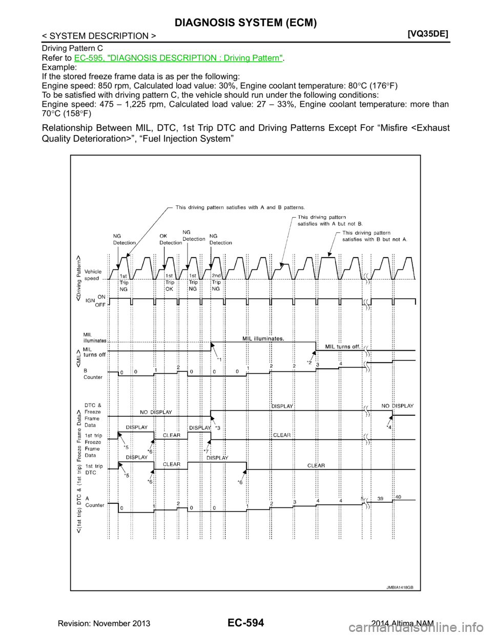 NISSAN TEANA 2014  Service Manual 
EC-594
< SYSTEM DESCRIPTION >[VQ35DE]
DIAGNOSIS SYSTEM (ECM)
Driving Pattern C
Refer to 
EC-595, "DIAGNOSIS DESCRIPTION : Driving Pattern".
Example: 
If the stored freeze frame data is as per the fol