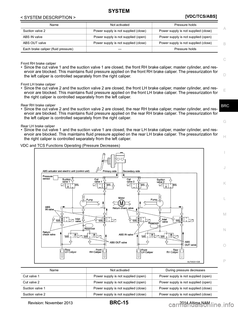 NISSAN TEANA 2014  Service Manual 
SYSTEMBRC-15
< SYSTEM DESCRIPTION > [VDC/TCS/ABS]
C 
D E
G H
I
J
K L
M A 
B
BRC
N
O P
Front RH brake caliper• Since the cut valve 1 and the suction valve 1 are closed, the front RH brake caliper, m