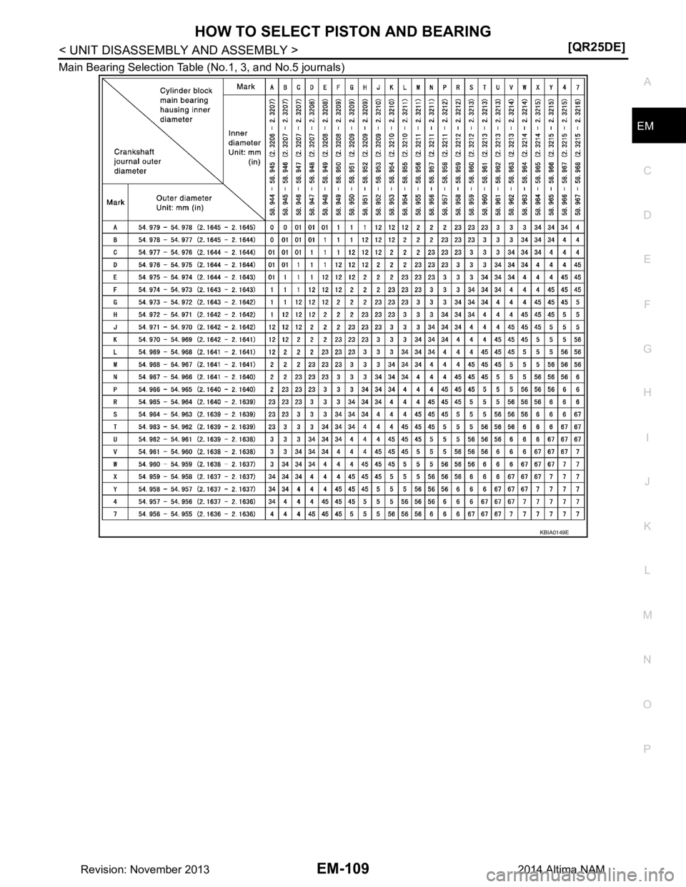 NISSAN TEANA 2014  Service Manual 
HOW TO SELECT PISTON AND BEARINGEM-109
< UNIT DISASSEMBLY AND ASSEMBLY > [QR25DE]
C 
D E
F
G H
I
J
K L
M A
EM
NP
O
Main Bearing Selection Table (No.1, 3, and No.5 journals)
KBIA0149E
Revision: Novemb