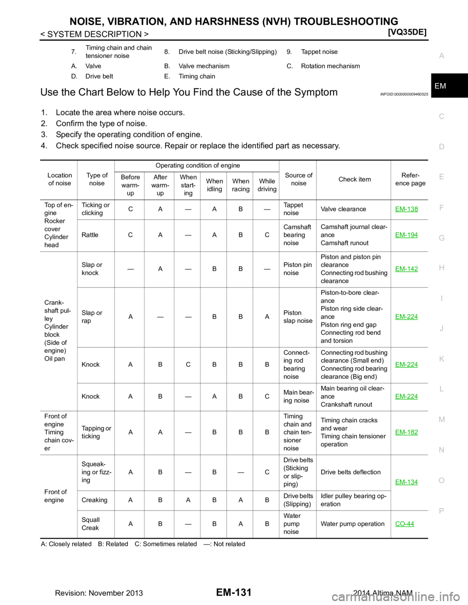 NISSAN TEANA 2014  Service Manual 
NOISE, VIBRATION, AND HARSHNESS (NVH) TROUBLESHOOTINGEM-131
< SYSTEM DESCRIPTION > [VQ35DE]
C 
D E
F
G H
I
J
K L
M A
EM
NP
OUse the Chart Below to Help You 
Find the Cause of the SymptomINFOID:000000