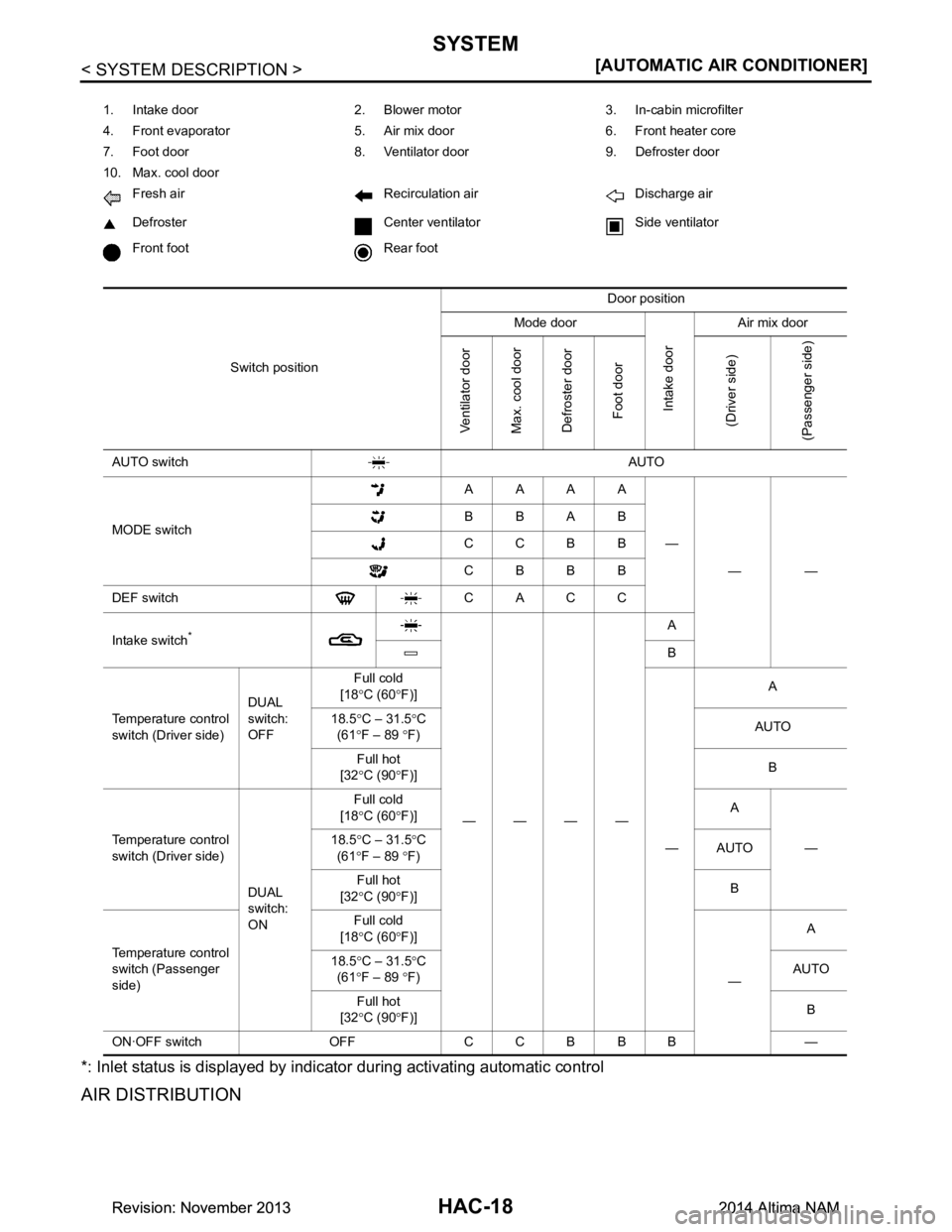 NISSAN TEANA 2014  Service Manual 
HAC-18
< SYSTEM DESCRIPTION >[AUTOMATIC AIR CONDITIONER]
SYSTEM
*: Inlet status is displayed by indicator during activating automatic control
AIR DISTRIBUTION
1. Intake door 2. Blower motor 3. In-cab