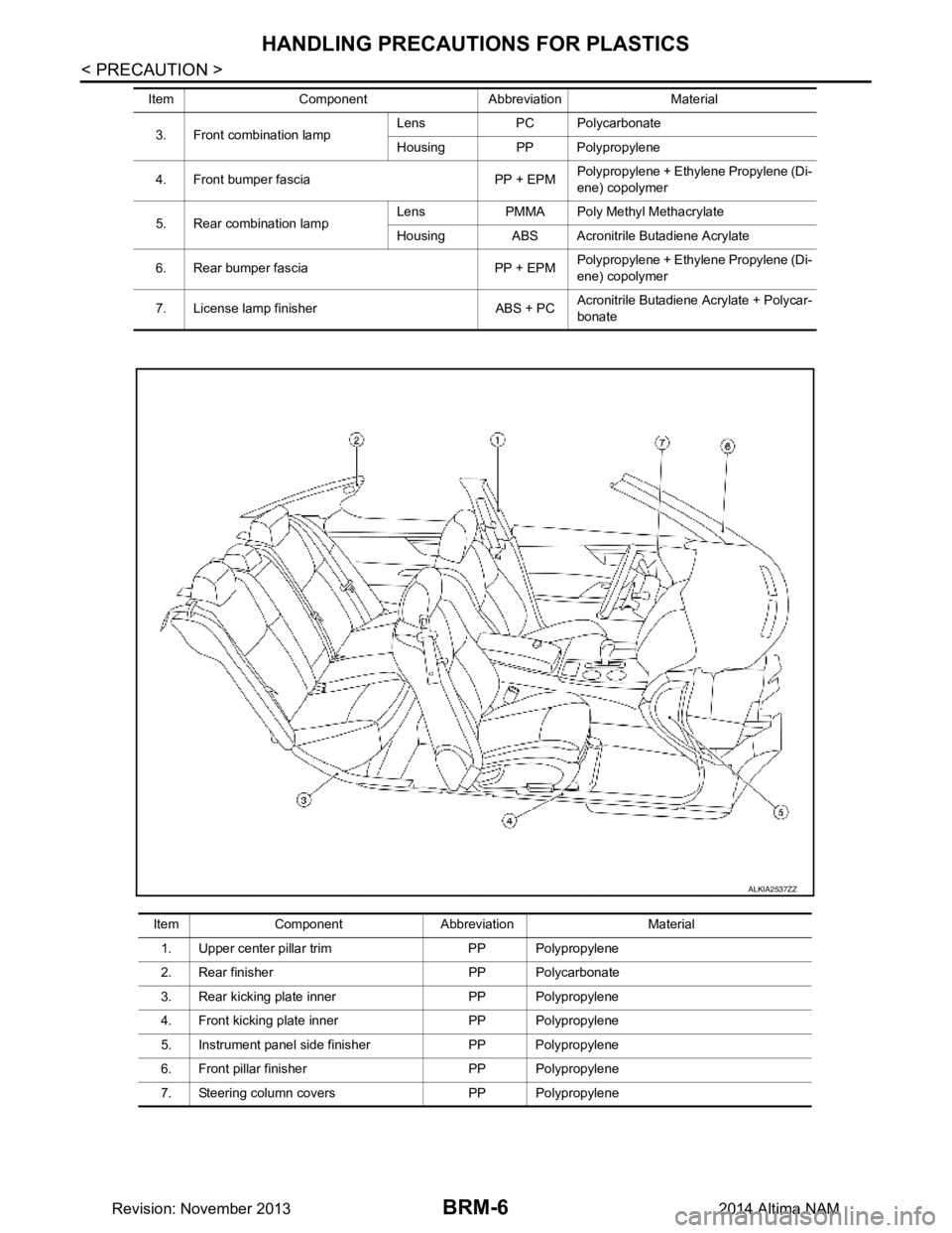 NISSAN TEANA 2014 Service Manual
BRM-6
< PRECAUTION >
HANDLING PRECAUTIONS FOR PLASTICS
3. Front combination lampLens PC Polycarbonate
Housing PP Polypropylene
4. Front bumper fascia PP + EPM Polypropylene + Ethylene Propylene (Di- NISSAN TEANA 2014 Service Manual
BRM-6
< PRECAUTION >
HANDLING PRECAUTIONS FOR PLASTICS
3. Front combination lampLens PC Polycarbonate
Housing PP Polypropylene
4. Front bumper fascia PP + EPM Polypropylene + Ethylene Propylene (Di-