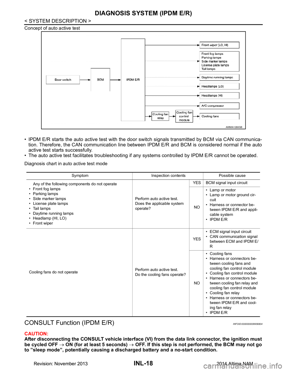 NISSAN TEANA 2014  Service Manual 
INL-18
< SYSTEM DESCRIPTION >
DIAGNOSIS SYSTEM (IPDM E/R)
Concept of auto active test
• IPDM E/R starts the auto active test with the door switch signals transmitted by BCM via CAN communica-
tion.