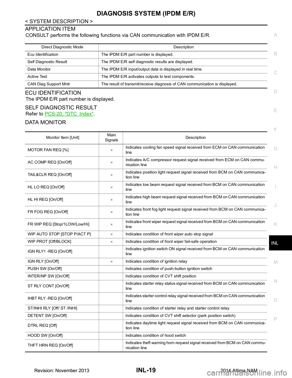 NISSAN TEANA 2014  Service Manual 
DIAGNOSIS SYSTEM (IPDM E/R)INL-19
< SYSTEM DESCRIPTION >
C 
D E
F
G H
I
J
K
M A 
B
INL
N
O P
APPLICATION ITEM
CONSULT performs the following functions via CAN communication with IPDM E/R.
ECU IDENTIF