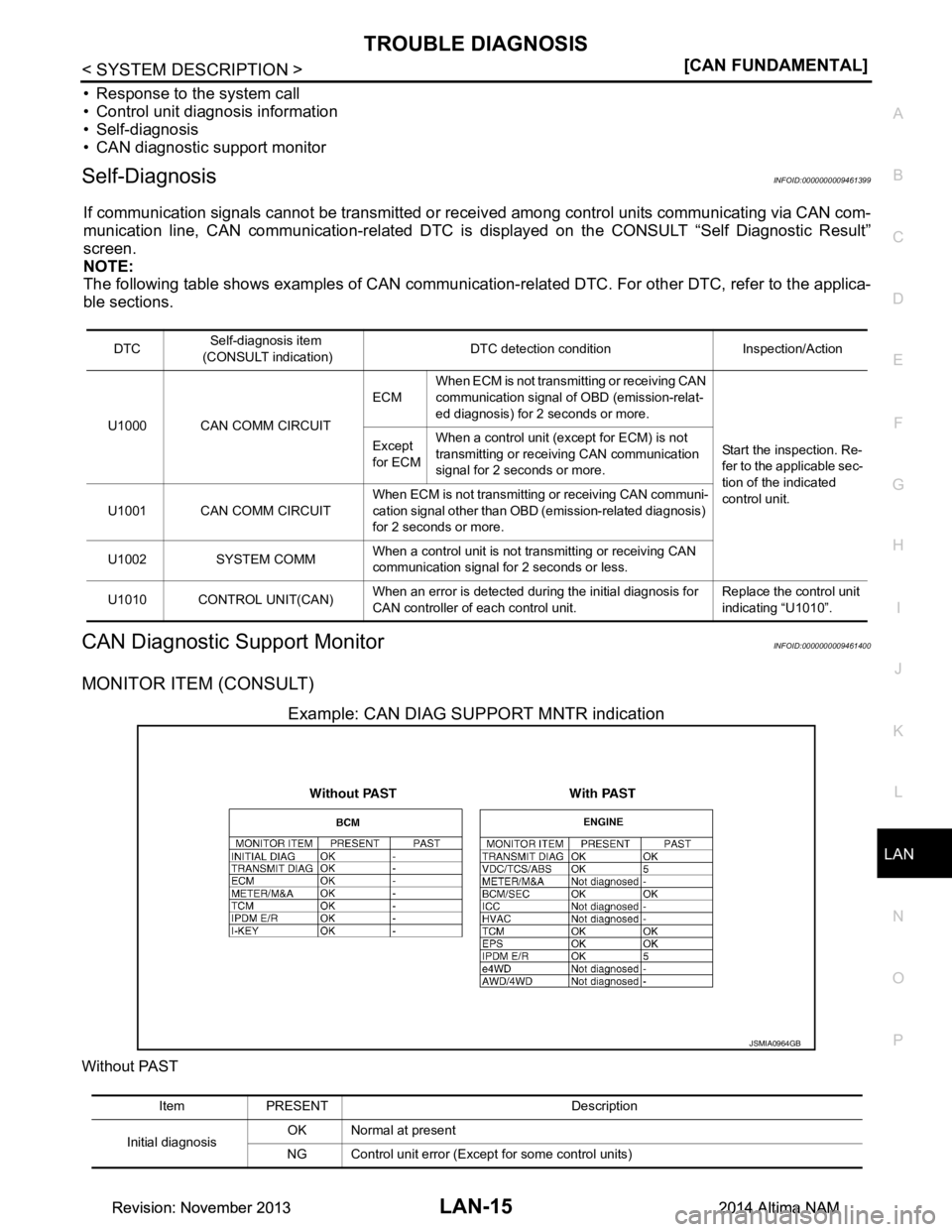 NISSAN TEANA 2014  Service Manual 
LAN
TROUBLE DIAGNOSISLAN-15
< SYSTEM DESCRIPTION > [CAN FUNDAMENTAL]
C 
D E
F
G H
I
J
K L
B 
A
O P
N
• Response to the system call 
• Control unit diagnosis information 
• Self-diagnosis 
• C