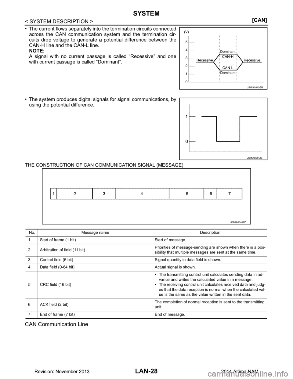 NISSAN TEANA 2014  Service Manual 
LAN-28
< SYSTEM DESCRIPTION >[CAN]
SYSTEM
• The current flows separately into the termination circuits connected
across the CAN communication  system and the termination cir-
cuits drop voltage to 