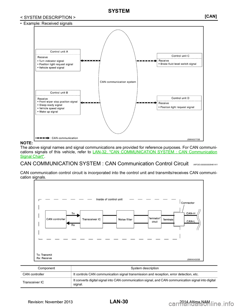 NISSAN TEANA 2014  Service Manual 
LAN-30
< SYSTEM DESCRIPTION >[CAN]
SYSTEM
• Example: Received signals 
NOTE: 
The above signal names and signal communications are  provided for reference purposes. For CAN communi-
cations signals