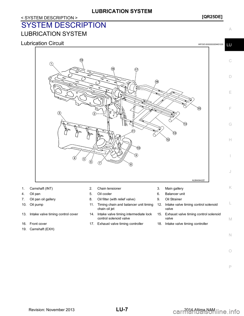NISSAN TEANA 2014  Service Manual 
LUBRICATION SYSTEMLU-7
< SYSTEM DESCRIPTION > [QR25DE]
C 
D E
F
G H
I
J
K L
M A
LU
NP
O
SYSTEM DESCRIPTION
LUBRICATION SYSTEM
Lubrication CircuitINFOID:0000000009461026
ALBIA0942ZZ
1. Camshaft (INT) 