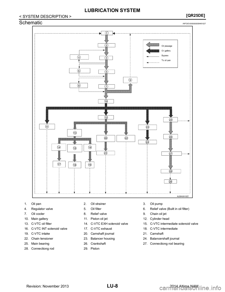 NISSAN TEANA 2014  Service Manual 
LU-8
< SYSTEM DESCRIPTION >[QR25DE]
LUBRICATION SYSTEM
Schematic
INFOID:0000000009461027
ALBIA0915ZZ
1. Oil pan 2. Oil strainer 3. Oil pump 
4. Regulator valve 5. Oil filter 6. Relief valve (Built in