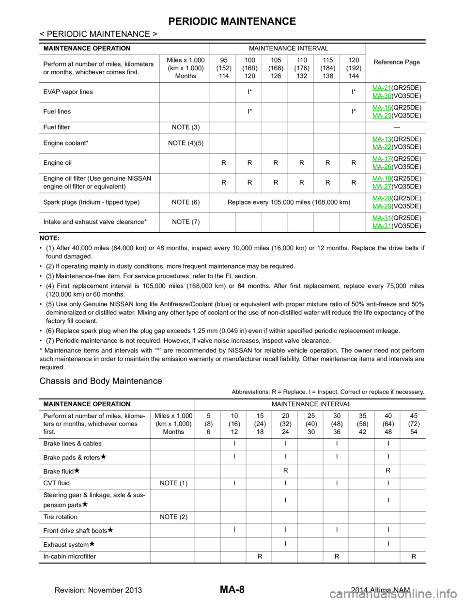 NISSAN TEANA 2014  Service Manual 
MA-8
< PERIODIC MAINTENANCE >
PERIODIC MAINTENANCE
NOTE: 
• (1) After 40,000 miles (64,000 km) or 48 months, inspect every 10,000 miles (16,000 km) or 12 months. Replace the drive belts  if
found d
