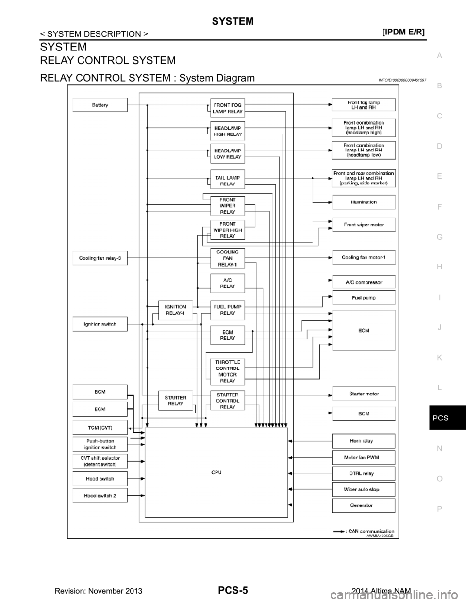 NISSAN TEANA 2014  Service Manual 
PCS
SYSTEMPCS-5
< SYSTEM DESCRIPTION > [IPDM E/R]
C 
D E
F
G H
I
J
K L
B 
A
O P
N
SYSTEM
RELAY CONTROL SYSTEM
RELAY CONTROL SYSTEM
 : System DiagramINFOID:0000000009461597
AWMIA1305GB
Revision: Novem
