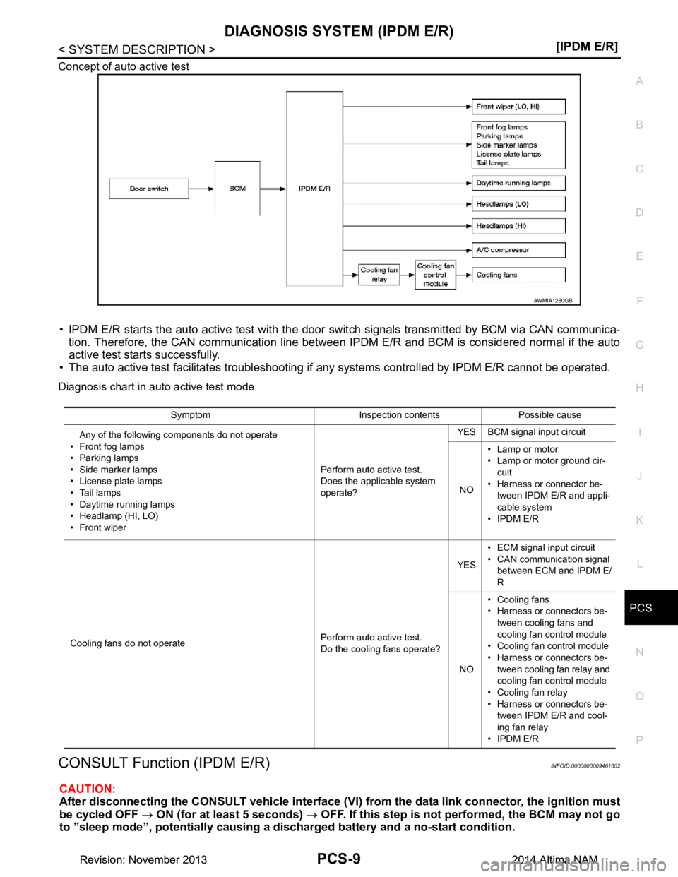 NISSAN TEANA 2014  Service Manual 
PCS
DIAGNOSIS SYSTEM (IPDM E/R)PCS-9
< SYSTEM DESCRIPTION > [IPDM E/R]
C 
D E
F
G H
I
J
K L
B 
A
O P
N
Concept of auto active test
• IPDM E/R starts the auto active test with the door 
switch signa