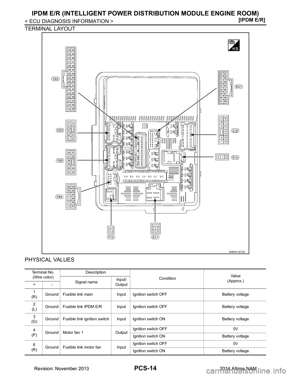 NISSAN TEANA 2014  Service Manual 
PCS-14
< ECU DIAGNOSIS INFORMATION >[IPDM E/R]
IPDM E/R (INTELLIGENT POWER DI
STRIBUTION MODULE ENGINE ROOM)
TERMINAL LAYOUT 
PHYSICAL VALUES
AWMIA1307ZZ
Te r m i n a l  N o .
(Wire color) Descriptio