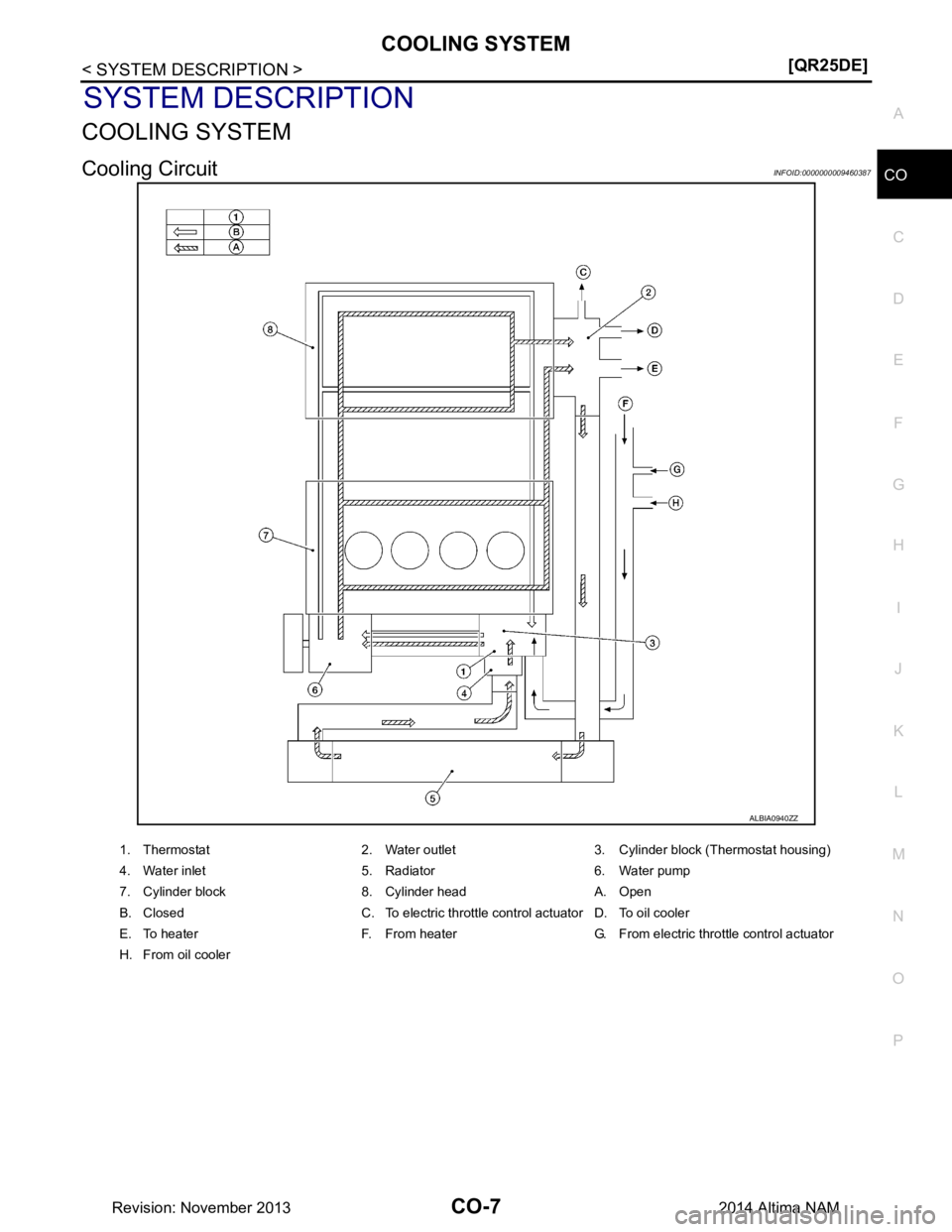 NISSAN TEANA 2014  Service Manual 
COOLING SYSTEMCO-7
< SYSTEM DESCRIPTION > [QR25DE]
C 
D E
F
G H
I
J
K L
M A
CO
NP
O
SYSTEM DESCRIPTION
COOLING SYSTEM
Cooling CircuitINFOID:0000000009460387
ALBIA0940ZZ
1. Thermostat 2. Water outlet 