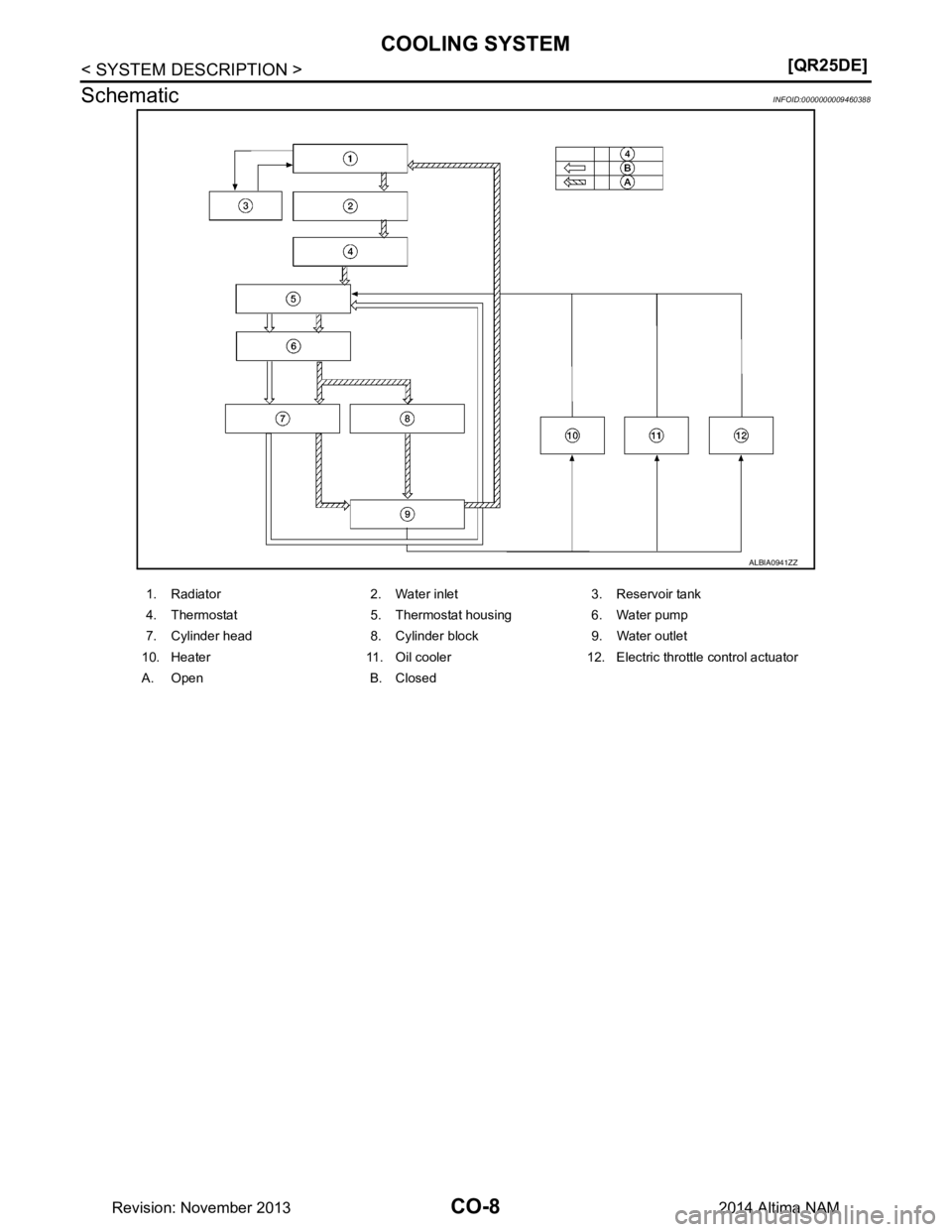 NISSAN TEANA 2014  Service Manual 
CO-8
< SYSTEM DESCRIPTION >[QR25DE]
COOLING SYSTEM
Schematic
INFOID:0000000009460388
ALBIA0941ZZ
1. Radiator 2. Water inlet 3. Reservoir tank 
4. Thermostat 5. Thermostat housing 6. Water pump
7. Cyl