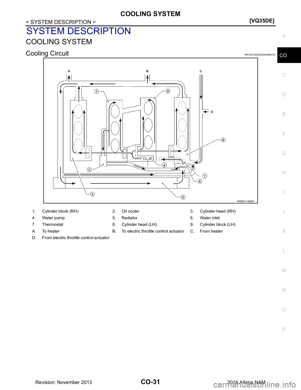 NISSAN TEANA 2014  Service Manual 
COOLING SYSTEMCO-31
< SYSTEM DESCRIPTION > [VQ35DE]
C 
D E
F
G H
I
J
K L
M A
CO
NP
O
SYSTEM DESCRIPTION
COOLING SYSTEM
Cooling CircuitINFOID:0000000009460410
AWBIA1193GB
1. Cylinder block (RH) 2. Oil