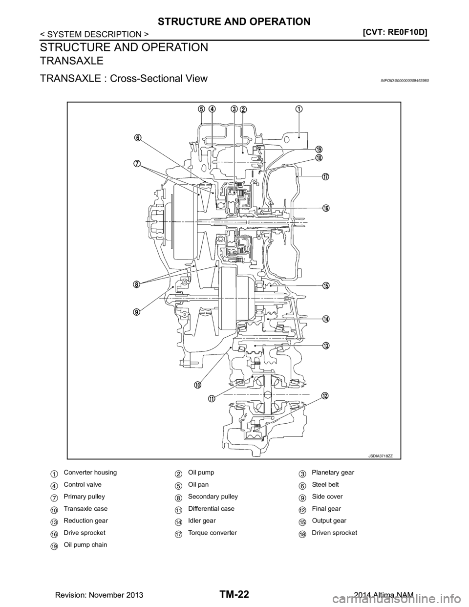 NISSAN TEANA 2014  Service Manual 
TM-22
< SYSTEM DESCRIPTION >[CVT: RE0F10D]
STRUCTURE AND OPERATION
STRUCTURE AND OPERATION
TRANSAXLE
TRANSAXLE : Cross-Sectional ViewINFOID:0000000009463980
Converter housing  Oil pump Planetary gear
