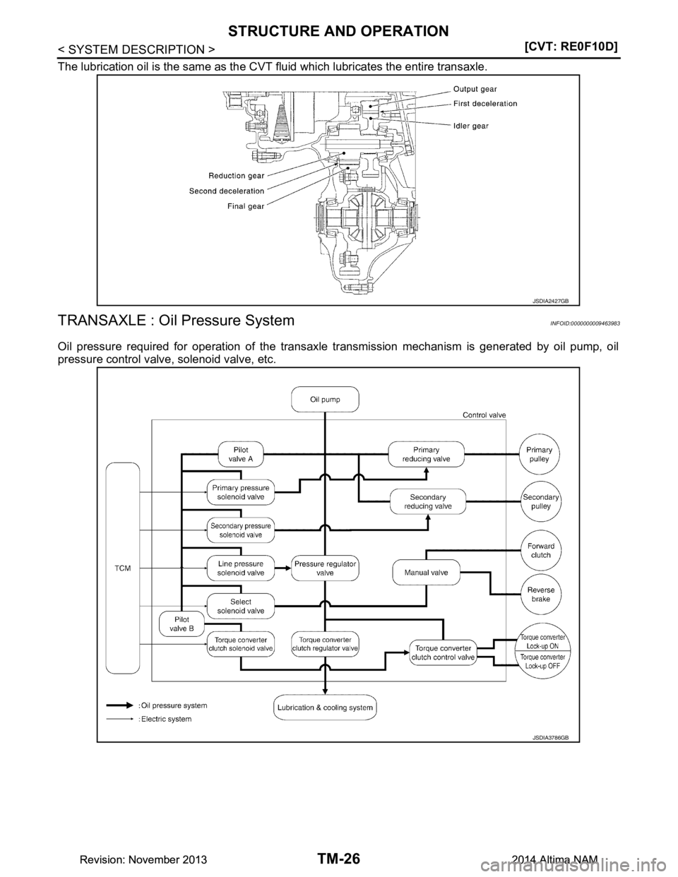 NISSAN TEANA 2014  Service Manual 
TM-26
< SYSTEM DESCRIPTION >[CVT: RE0F10D]
STRUCTURE AND OPERATION
The lubrication oil is the same as the CVT 
fluid which lubricates the entire transaxle.
TRANSAXLE : Oil Pressure System INFOID:0000