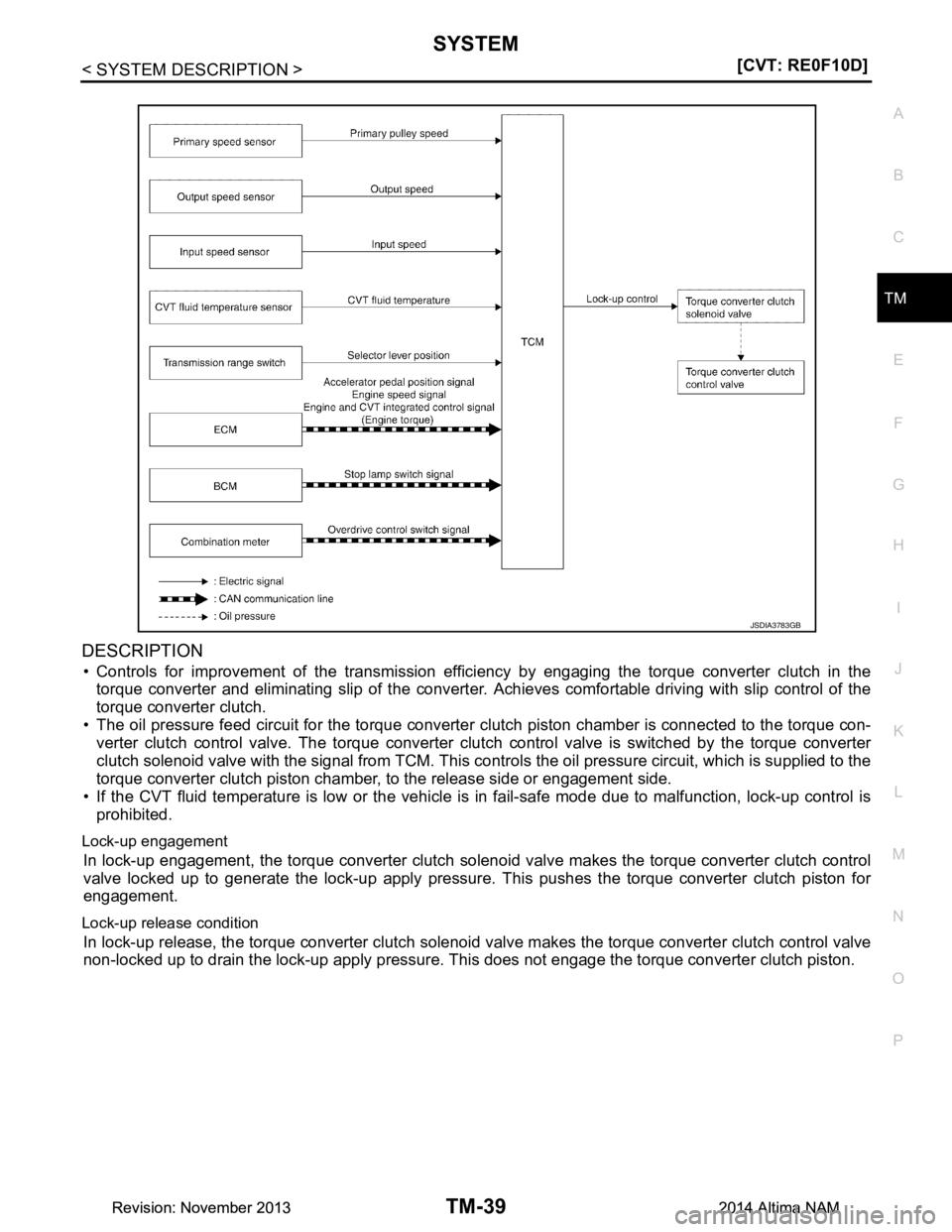 NISSAN TEANA 2014  Service Manual 
SYSTEMTM-39
< SYSTEM DESCRIPTION > [CVT: RE0F10D]
C
EF
G H
I
J
K L
M A 
B
TM
N
O P
DESCRIPTION
• Controls for improvement of the transmission effici ency by engaging the torque converter clutch in 