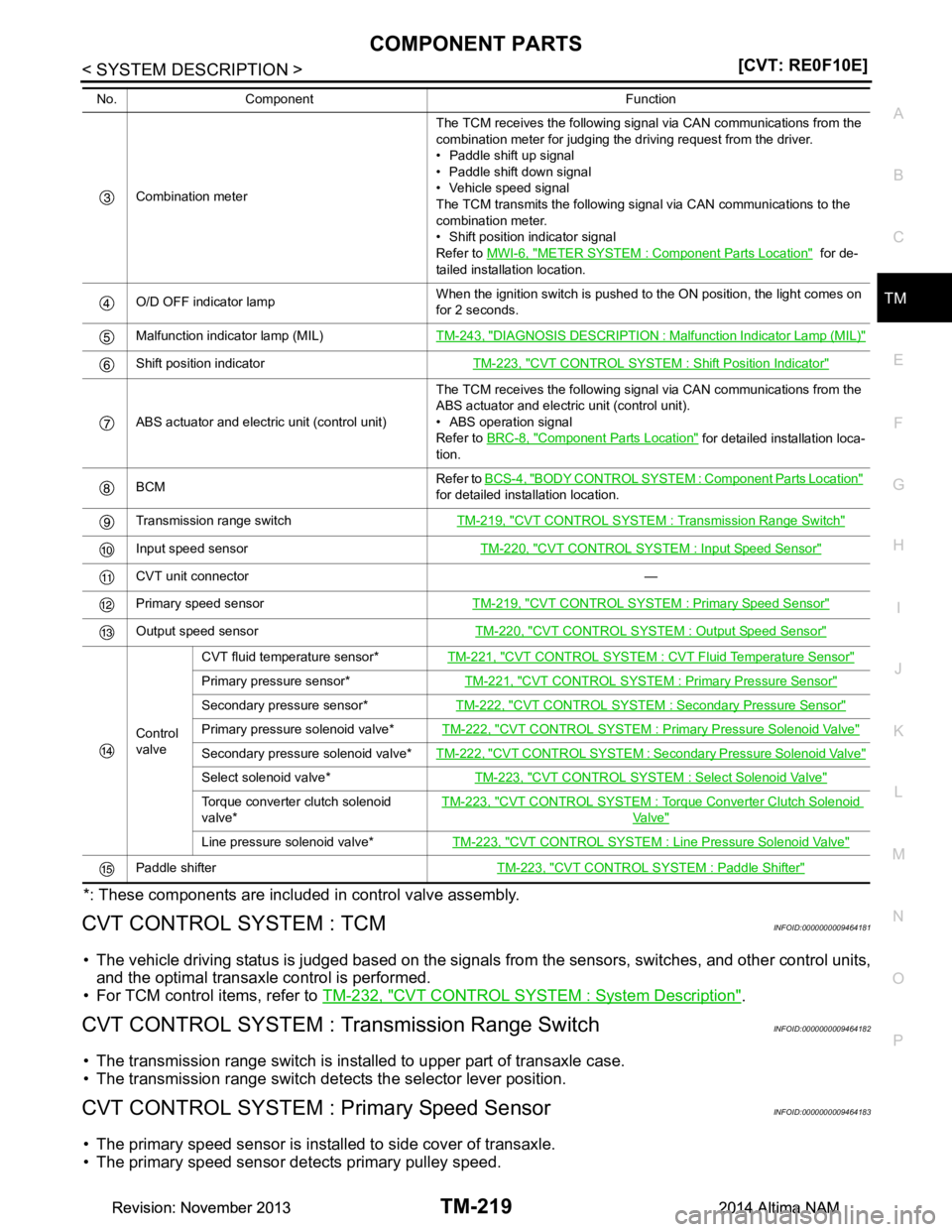 NISSAN TEANA 2014  Service Manual 
COMPONENT PARTSTM-219
< SYSTEM DESCRIPTION > [CVT: RE0F10E]
C
EF
G H
I
J
K L
M A 
B
TM
N
O P
*: These components are included in control valve assembly.
CVT CONTROL SYSTEM : TCMINFOID:000000000946418