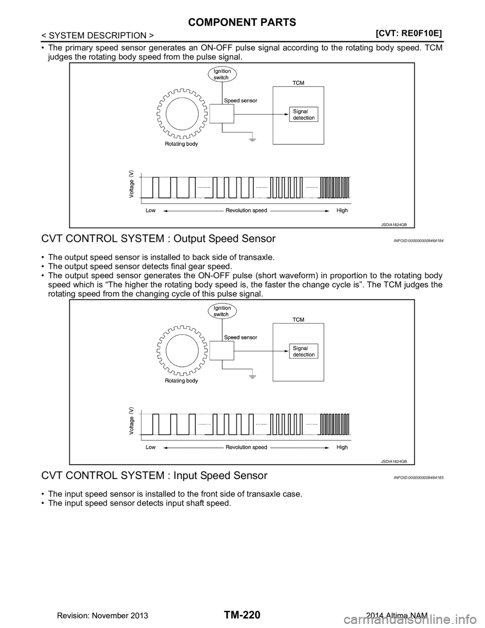NISSAN TEANA 2014  Service Manual 
TM-220
< SYSTEM DESCRIPTION >[CVT: RE0F10E]
COMPONENT PARTS
• The primary speed sensor generates an ON-OFF pulse 
signal according to the rotating body speed. TCM
judges the rotating body speed fro