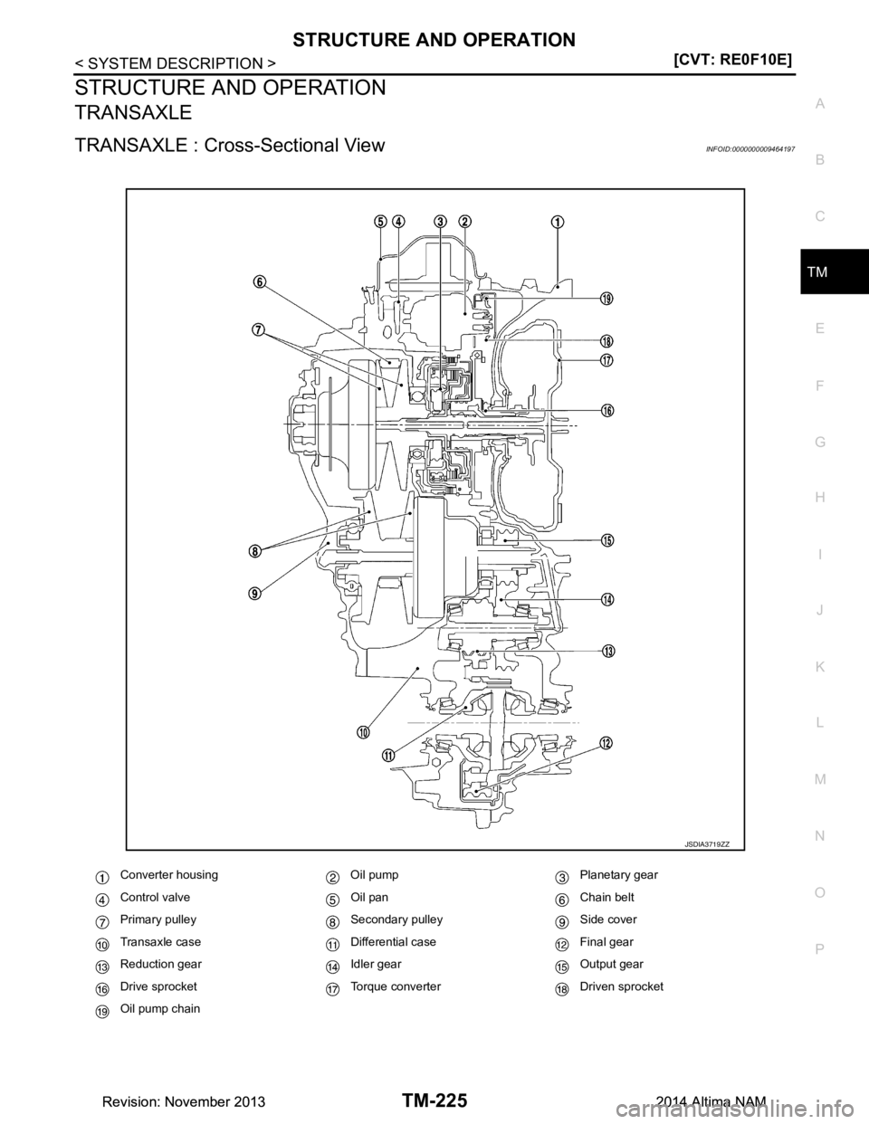 NISSAN TEANA 2014  Service Manual 
STRUCTURE AND OPERATIONTM-225
< SYSTEM DESCRIPTION > [CVT: RE0F10E]
C
EF
G H
I
J
K L
M A 
B
TM
N
O P
STRUCTURE AND OPERATION
TRANSAXLE
TRANSAXLE : Cross-Sectional ViewINFOID:0000000009464197
Converte