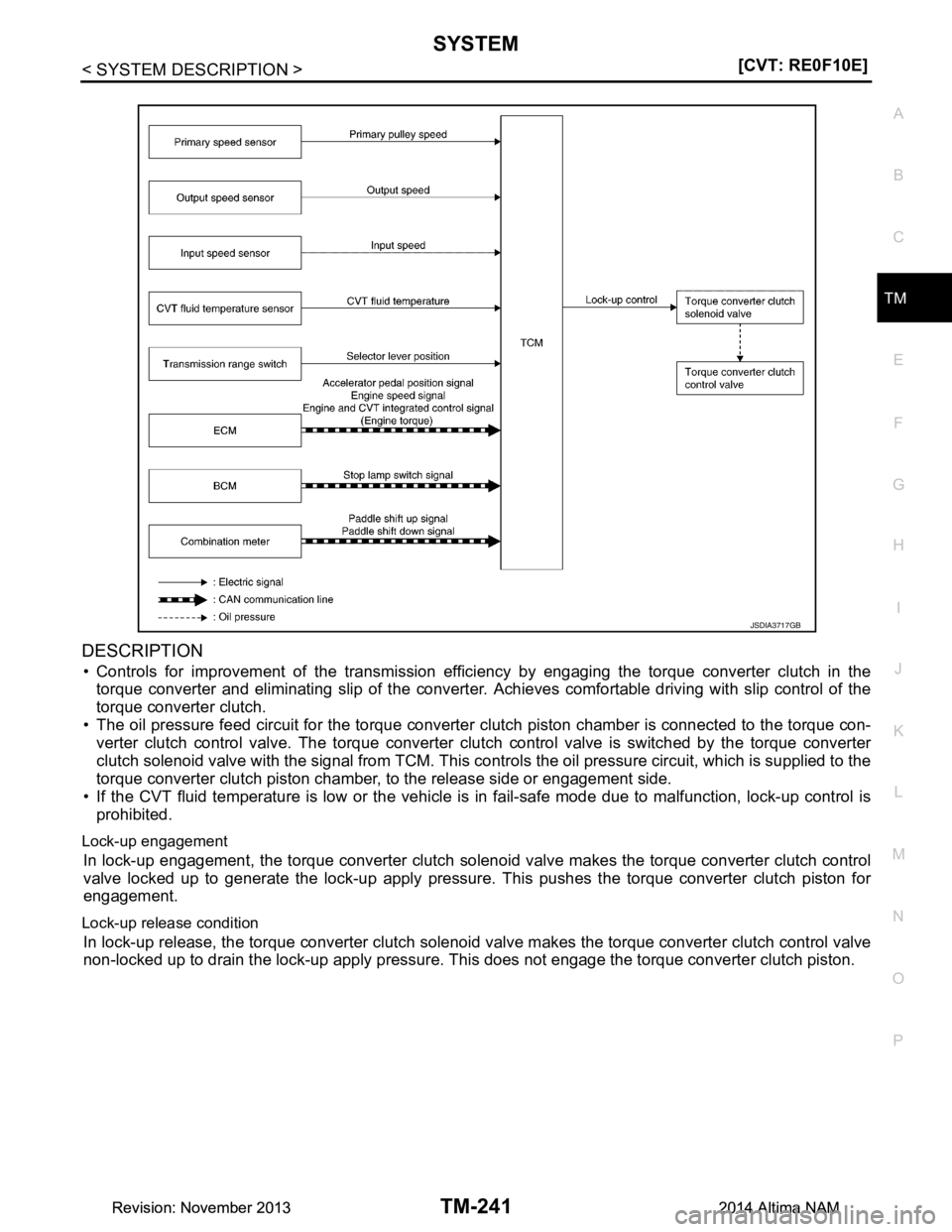 NISSAN TEANA 2014  Service Manual 
SYSTEMTM-241
< SYSTEM DESCRIPTION > [CVT: RE0F10E]
C
EF
G H
I
J
K L
M A 
B
TM
N
O P
DESCRIPTION
• Controls for improvement of the transmission effici ency by engaging the torque converter clutch in