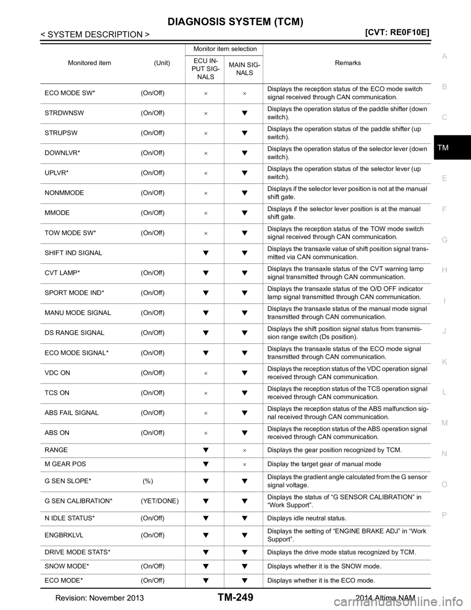 NISSAN TEANA 2014  Service Manual 
DIAGNOSIS SYSTEM (TCM)TM-249
< SYSTEM DESCRIPTION > [CVT: RE0F10E]
C
EF
G H
I
J
K L
M A 
B
TM
N
O P
ECO MODE SW* (On/Off) ××Displays the reception status of the ECO mode switch  
signal received th