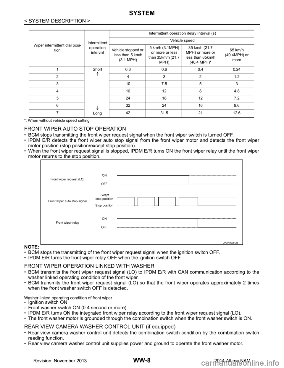 NISSAN TEANA 2014 Service Manual
WW-8
< SYSTEM DESCRIPTION >
SYSTEM
*: When without vehicle speed setting
FRONT WIPER AUTO STOP OPERATION
• BCM stops transmitting the front wiper request signal when the front wiper switch is turne NISSAN TEANA 2014 Service Manual
WW-8
< SYSTEM DESCRIPTION >
SYSTEM
*: When without vehicle speed setting
FRONT WIPER AUTO STOP OPERATION
• BCM stops transmitting the front wiper request signal when the front wiper switch is turne