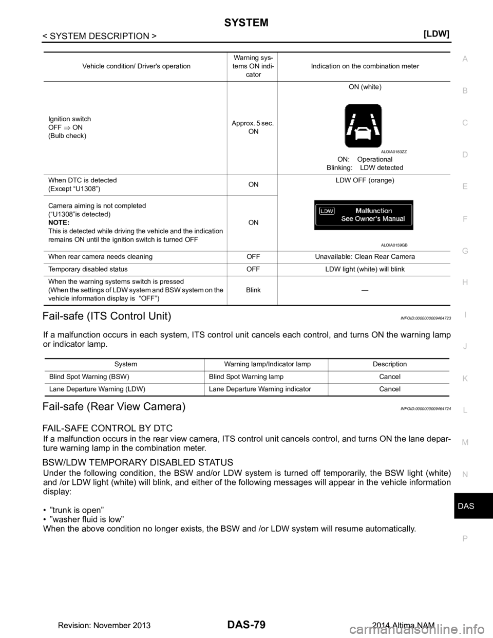 NISSAN TEANA 2014  Service Manual 
DAS
SYSTEMDAS-79
< SYSTEM DESCRIPTION > [LDW]
C 
D E
F
G H
I
J
K L
M B
N P 
A
Fail-safe (ITS Control Unit)INFOID:0000000009464723
If a malfunction occurs in each syst em, ITS control unit cancels eac