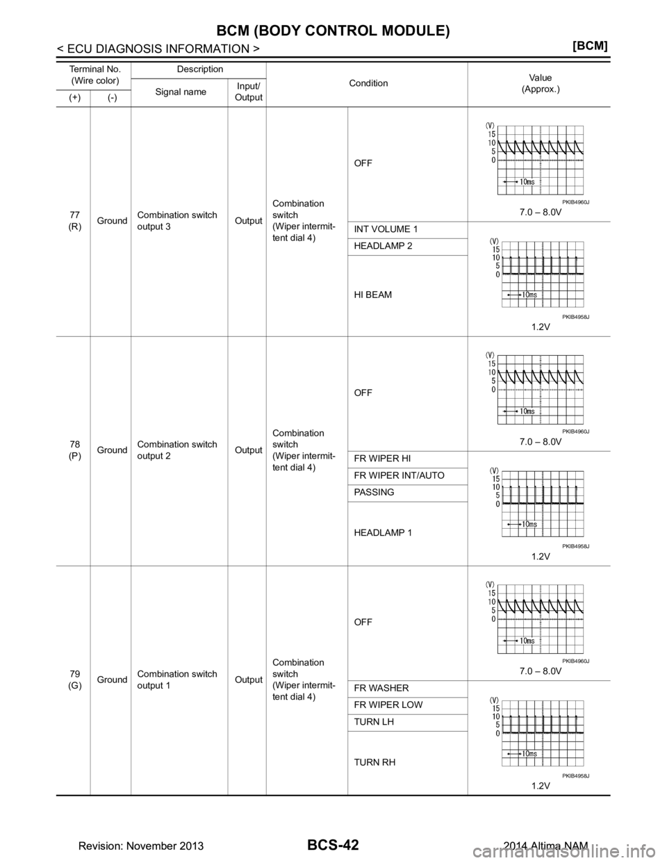 NISSAN TEANA 2014  Service Manual 
BCS-42
< ECU DIAGNOSIS INFORMATION >[BCM]
BCM (BODY CONTROL MODULE)
77
(R) Ground
Combination switch  
output 3 OutputCombination 
switch
(Wiper intermit- 
tent dial 4) OFF
7.0 – 8.0V
INT VOLUME 1
