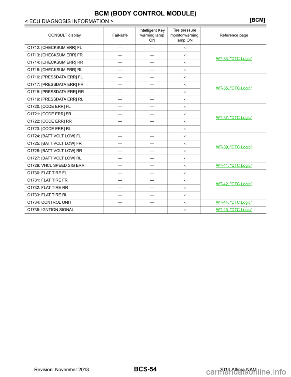 NISSAN TEANA 2014 Repair Manual 
BCS-54
< ECU DIAGNOSIS INFORMATION >[BCM]
BCM (BODY CONTROL MODULE)
C1712: [CHECKSUM ERR] FL — —
×
WT-33, "DTC Logic"
C1713: [CHECKSUM ERR] FR — — ×
C1714: [CHECKSUM ERR] RR — — ×
C171