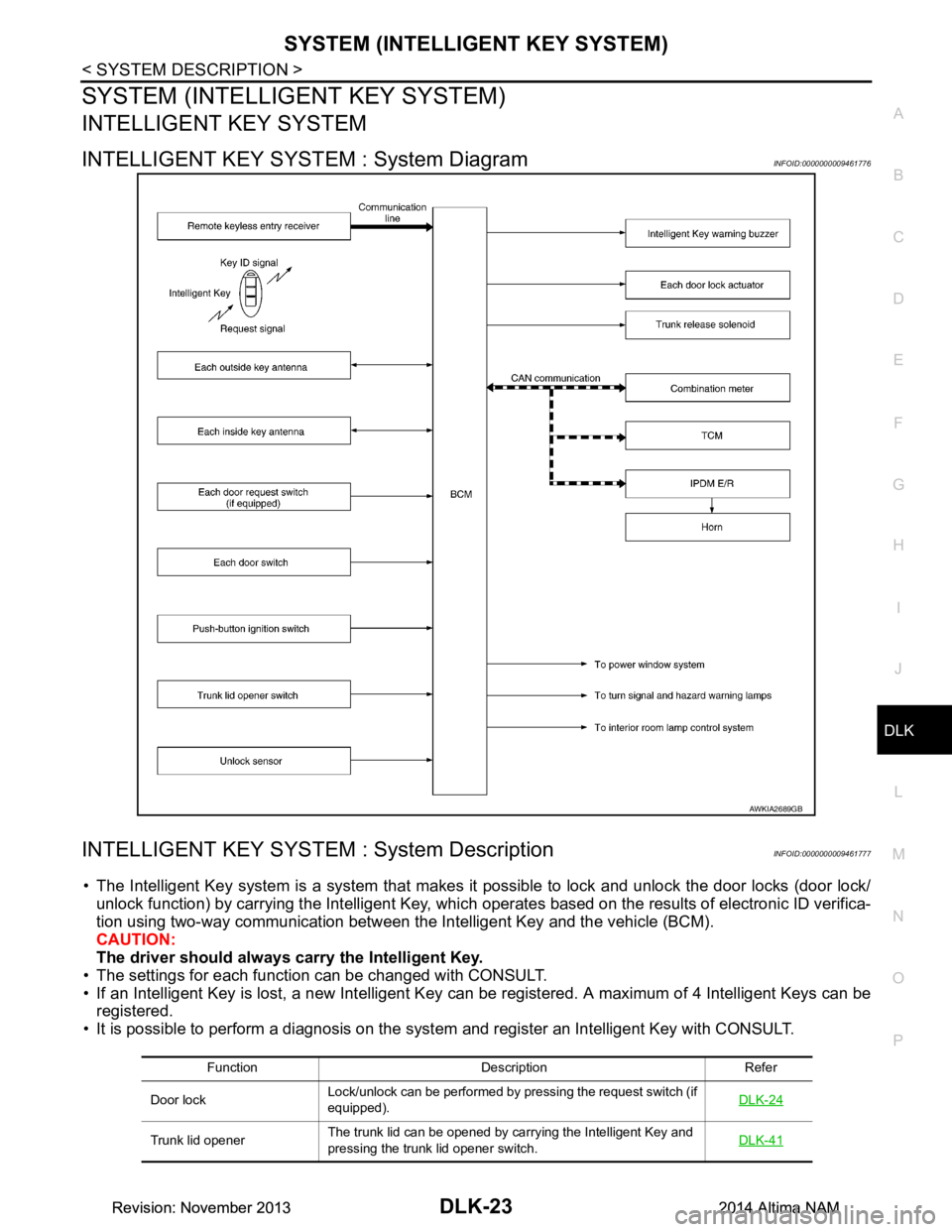 NISSAN TEANA 2014  Service Manual 
SYSTEM (INTELLIGENT KEY SYSTEM)DLK-23
< SYSTEM DESCRIPTION >
C 
D E
F
G H
I
J
L
M A 
B
DLK
N
O P
SYSTEM (INTELLIGENT KEY SYSTEM)
INTELLIGENT KEY SYSTEM
INTELLIGENT KEY SYSTEM : System DiagramINFOID:0