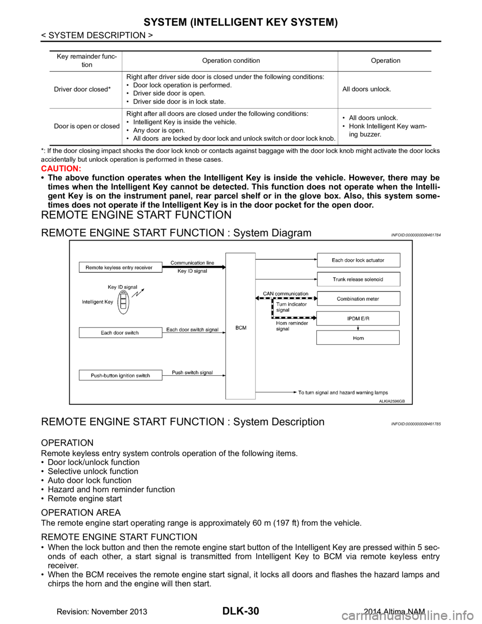 NISSAN TEANA 2014 Service Manual
DLK-30
< SYSTEM DESCRIPTION >
SYSTEM (INTELLIGENT KEY SYSTEM)
*: If the door closing impact shocks the door lock knob or contacts against baggage with the door lock knob might activate the door locks NISSAN TEANA 2014 Service Manual
DLK-30
< SYSTEM DESCRIPTION >
SYSTEM (INTELLIGENT KEY SYSTEM)
*: If the door closing impact shocks the door lock knob or contacts against baggage with the door lock knob might activate the door locks