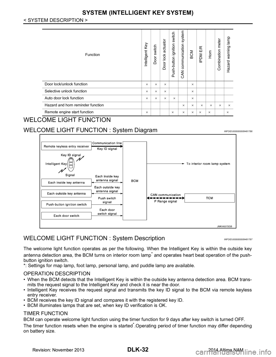 NISSAN TEANA 2014  Service Manual 
DLK-32
< SYSTEM DESCRIPTION >
SYSTEM (INTELLIGENT KEY SYSTEM)
WELCOME LIGHT FUNCTION
WELCOME LIGHT FUNCTION : System DiagramINFOID:0000000009461786
WELCOME LIGHT FUNCTION : System DescriptionINFOID:0
