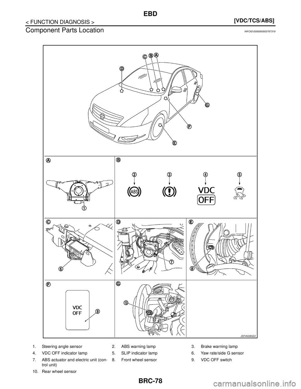 NISSAN TEANA 2008  Service Manual BRC-78
< FUNCTION DIAGNOSIS >[VDC/TCS/ABS]
EBD
Component Parts Location
INFOID:0000000003767319
1. Steering angle sensor 2. ABS warning lamp 3. Brake warning lamp
4. VDC OFF indicator lamp 5. SLIP ind