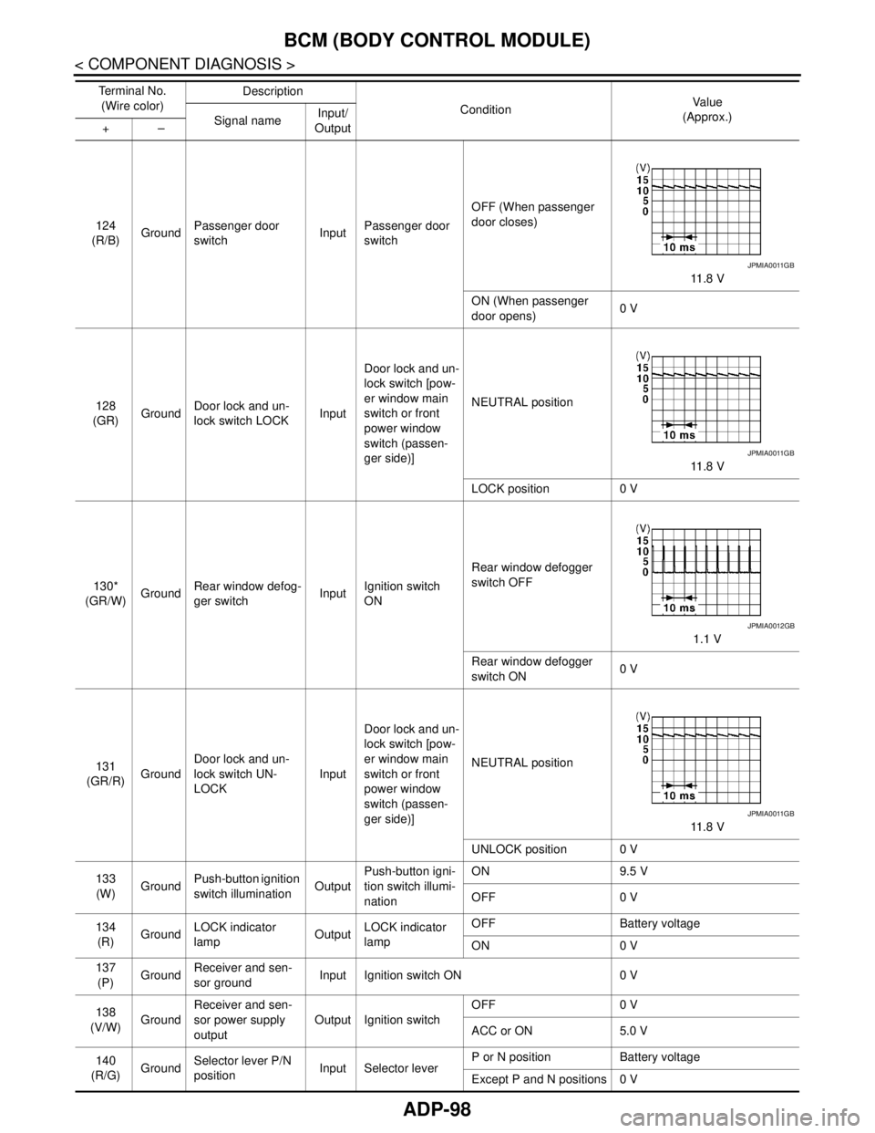 NISSAN TEANA 2008  Service Manual ADP-98
< COMPONENT DIAGNOSIS >
BCM (BODY CONTROL MODULE)
124
(R/B)GroundPassenger door 
switchInputPassenger door 
switchOFF (When passenger 
door closes)
11 . 8  V
ON (When passenger 
door opens)0 V
