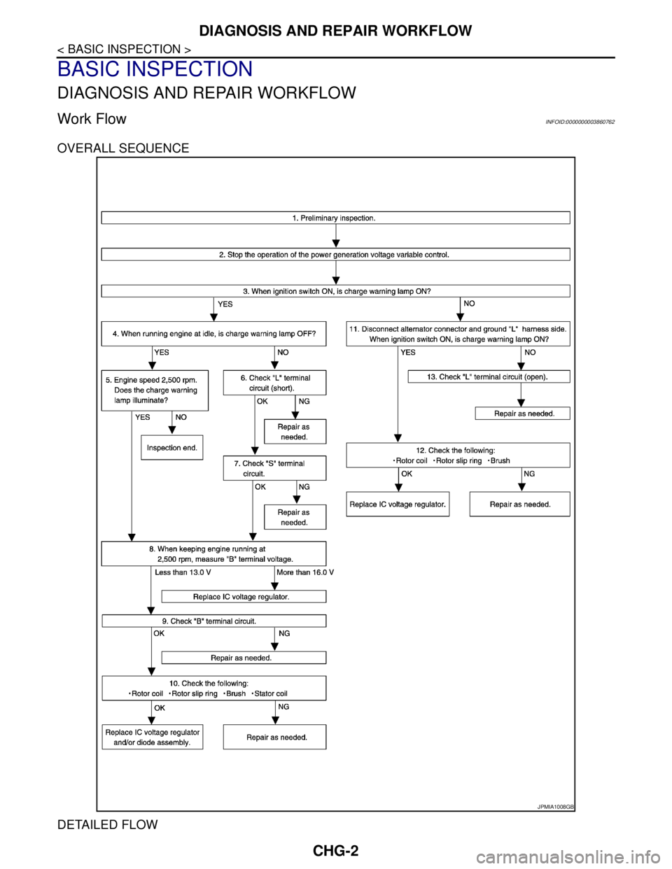 NISSAN TEANA 2008 Service Manual CHG-2
< BASIC INSPECTION >
DIAGNOSIS AND REPAIR WORKFLOW
BASIC INSPECTION
DIAGNOSIS AND REPAIR WORKFLOW
Work FlowINFOID:0000000003860762
OVERALL SEQUENCE
DETAILED FLOW
JPMIA1008GB NISSAN TEANA 2008 Service Manual CHG-2
< BASIC INSPECTION >
DIAGNOSIS AND REPAIR WORKFLOW
BASIC INSPECTION
DIAGNOSIS AND REPAIR WORKFLOW
Work FlowINFOID:0000000003860762
OVERALL SEQUENCE
DETAILED FLOW
JPMIA1008GB
