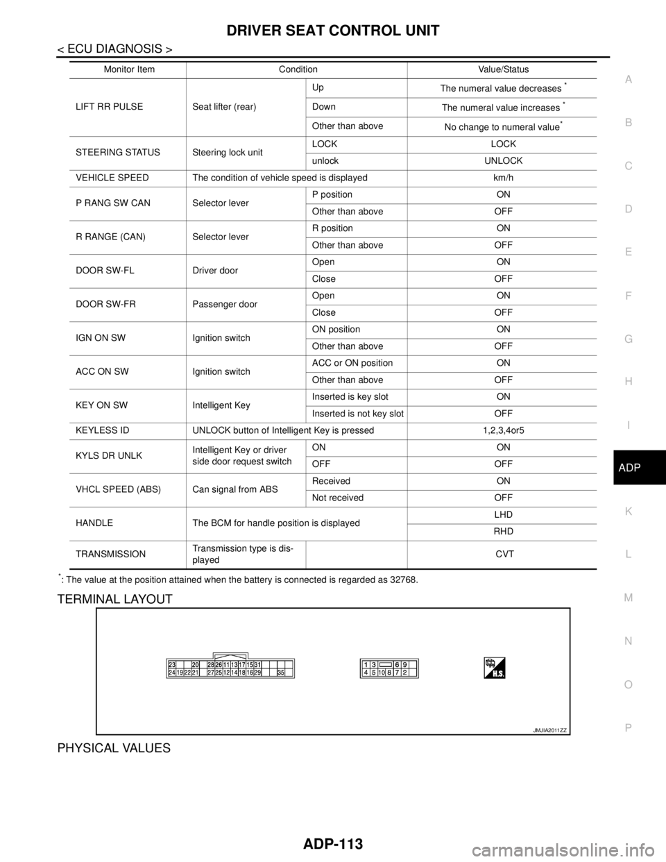NISSAN TEANA 2008  Service Manual DRIVER SEAT CONTROL UNIT
ADP-113
< ECU DIAGNOSIS >
C
D
E
F
G
H
I
K
L
MA
B
ADP
N
O
P
*: The value at the position attained when the battery is connected is regarded as 32768.
TERMINAL LAYOUT
PHYSICAL V